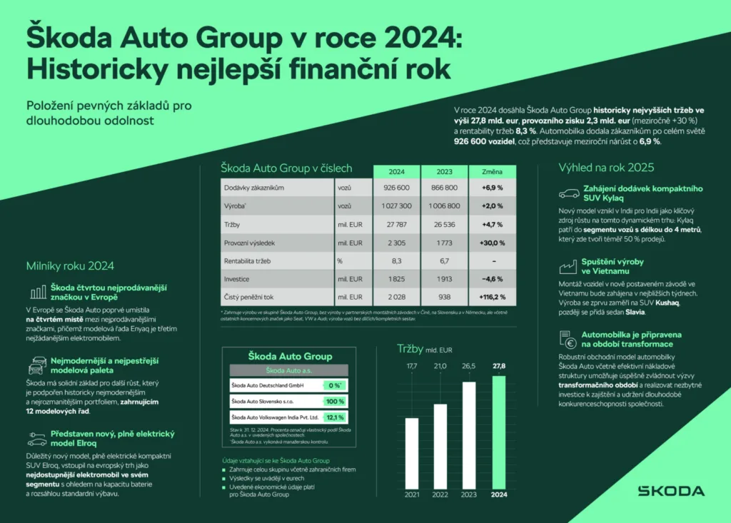 skoda_vysledky_infograph_210x148_cz_07-indd